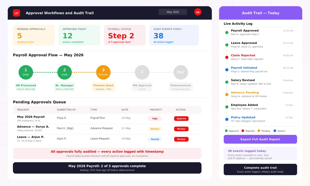 Payroll Approval Workflow Software — Multi-Level Approvals and Audit Trail in LeiPay