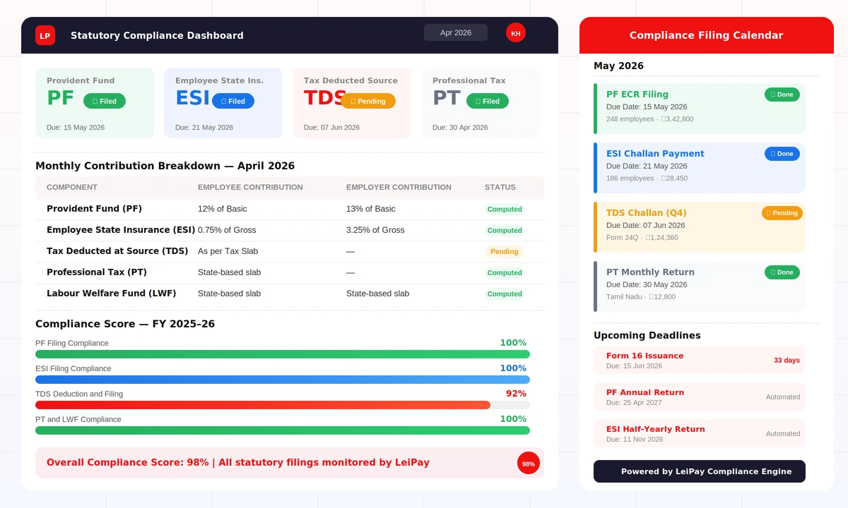Payroll Compliance Software India — PF ESI TDS Dashboard in LeiPay